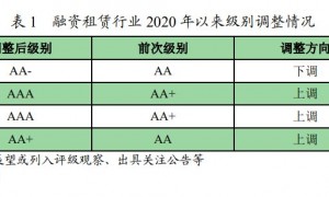 2021年融资租赁行业信用风险展望